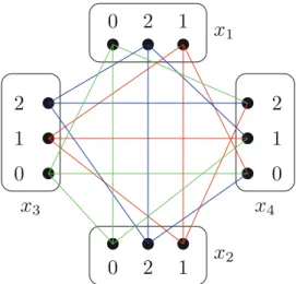 Fig. 5. An unsatisfiable CSP instance in which each pair of values in D(x 4 ) satisfies 1-wBTP but the elimination of x 4 introduces three solutions.