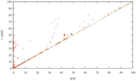 Fig. 8. Comparisons of the percentages of values merged by BTP and 1-wBTP.