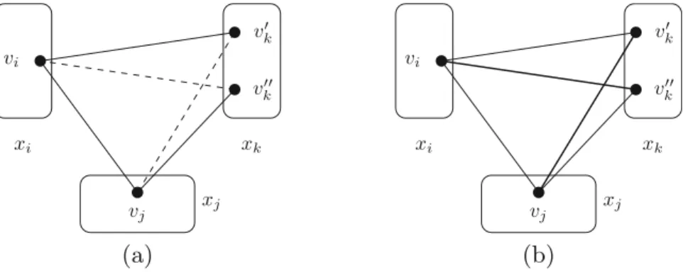 Fig. 1. (a) A broken triangle (v i , v j , v k ′ , v k ′′ ). (b) The assignments (v i , v j , v k ′ , v ′′ k ) do not form a broken triangle.