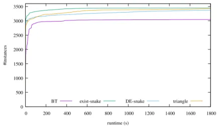 Figure 10: Cumulative number of processed instances with respect to elapsed time.