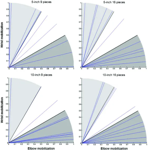 Figure 5. Slope of the 95% ellipse confidence computed for each subject and for each experimental condition.