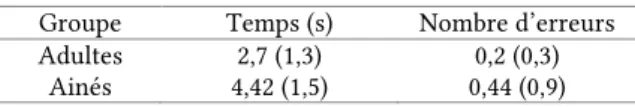 Tableau 5 : Performances des deux groupes (valeurs  médianes et un interquartile) 