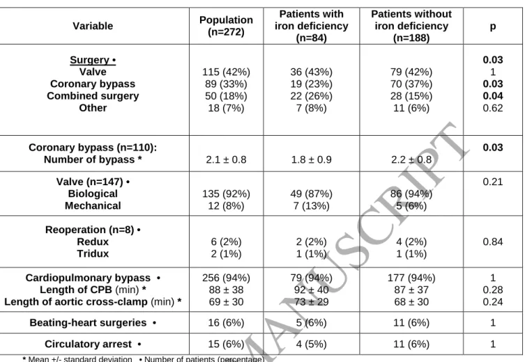 Table 3. Surgical data 