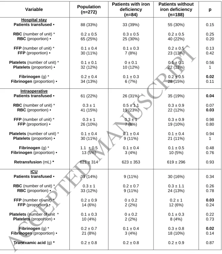 Table 5. Transfusion data. 