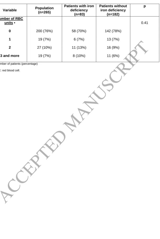 Table 6. Proportion of patients receiving red blood cells transfusion. 