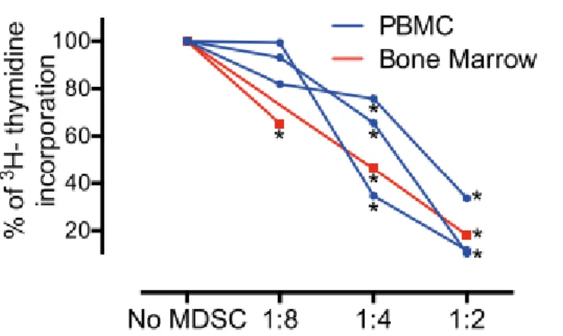 Figure 5: MDSCs derived from PBMC or bone marrow are both suppressive  An  allogeneic  three-way  MLR  was  performed  on  MDSCs  derived  from  PBMCs  or  bone marrows