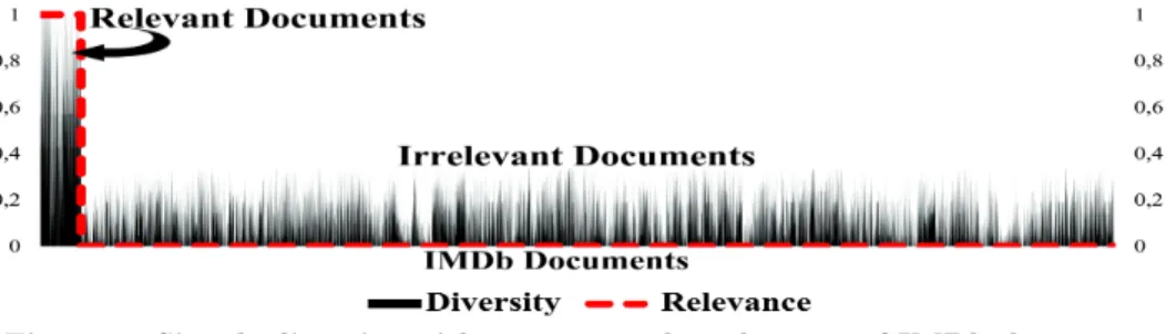 Figure 1: Signals diversity with respect to the relevance of IMDb documents