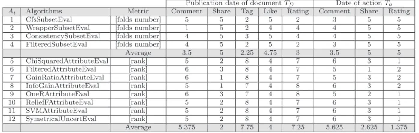 Table 10: Selection of temporally dependent signals with attribute selection algorithms (Applied on SBS) Publication date of document T D Date of action T a