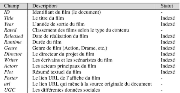 Tableau 3. Liste des différents champs d’un document dans la collection