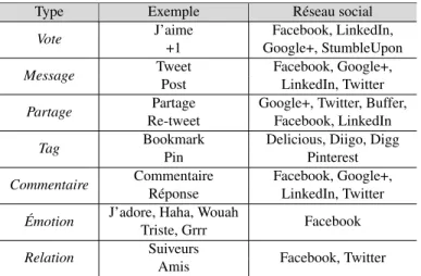 Tableau 1. Liste des différents types de signaux sociaux