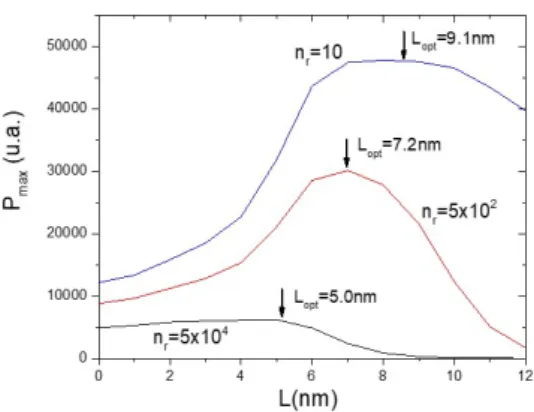 FIG. 3: Maximum power P max versus the tunnel barrier thickness L extracted form the J − V characteristic calculated with Eq