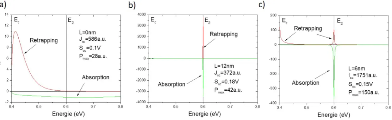 FIG. 2: Current spectrum, calculated at S oc , for B = 0.2 eV, m ∗ = 0.07m 0 (m 0 the free electron mass), n = 3.5, n r = 10 2 , E t = 0.6 eV, E r = 0.2 eV, E m = 1.4 eV, a) L = 0 nm, b) L = 10 nm and c) L = 5 nm
