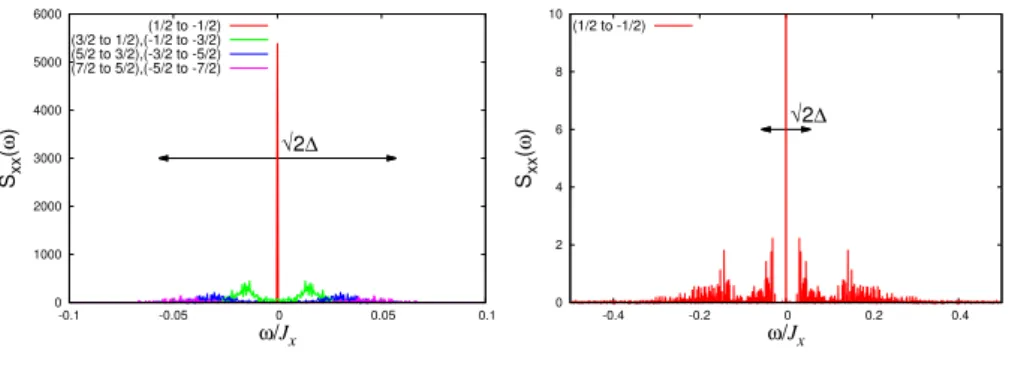 FIG. 10. (Color online) (Left), (Right) Spectrum for N = 11, β − 1 = ∞. Note that the scales are different between (Left) and (Right)