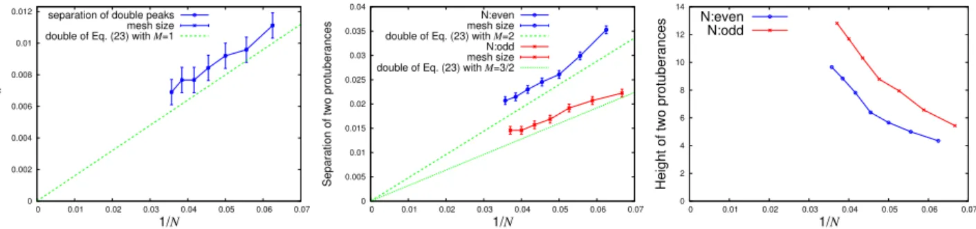 FIG. 9. (Color online) (Left) Size-dependence of the separation of the double peak. There seems to be a tendency for separation of the double peak to decrease as N becomes large