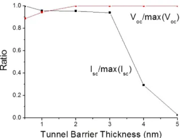Fig. 6. I sc /max (I sc ) and V oc /max (V oc ) versus the thickness of the tunnel barrier t B 