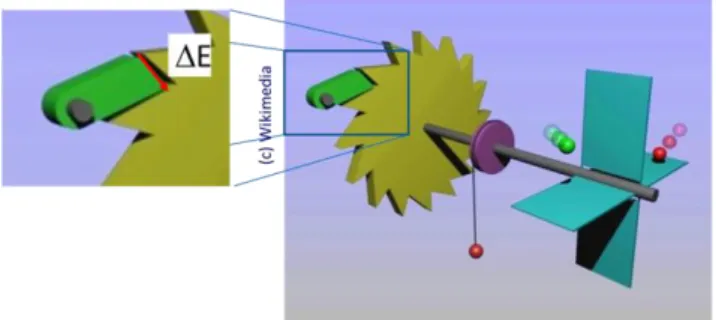 Figure 1: The principle of a Feynman Ratchet is illustrated. A  dented wheel is designed in such a way that it can rotate in one  direction only