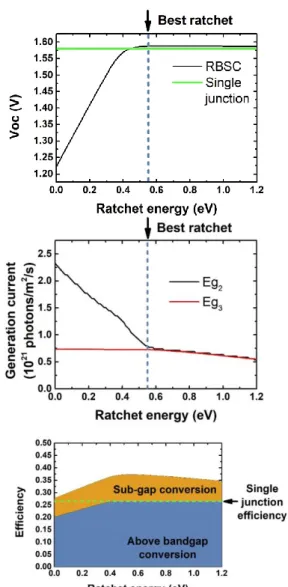 Figure 3 Top: Open-circuit voltage, as a function of the Eg1  bandgap, for an IBSC with a ratchet (filled blue symbols) and an  IBSC w/o ratchet (open yellow symbols)