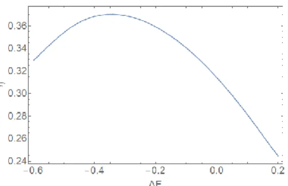 Figure 5 Power conversion efficiency as a function of the ratchet  Δ E in the ideal case with Eg 1  = 2 eV and Eg 2  = 1.1 eV