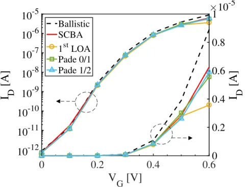 Figure 6. I D − V G transfer characteristics of the n-type 3 nm × 3 nm square cross-sectional Si GAA NW-FET obtained for ballistic regime and by SCBA, 1st-order LOA, Padé 0/1, and Padé 1/2.