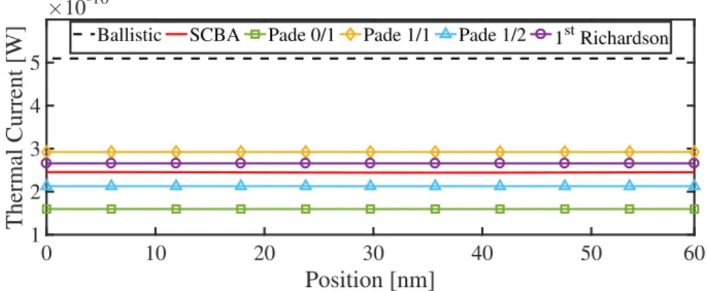 Figure 7. Thermal currents at room temperature in the 3 nm × 3 nm square cross-sectional Si NW of Figure 4 obtained for the ballistic regime and within the SCBA, Padé 0/1, Padé 1/1, Padé 1/2, and the first-order Richardson extrapolation.