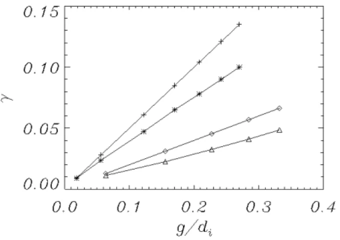 FIG. 2. Comparison between values of the growth rate γ obtained from numerical simulations and from the asymptotic relation (102), for different values of the parameter g/d i 