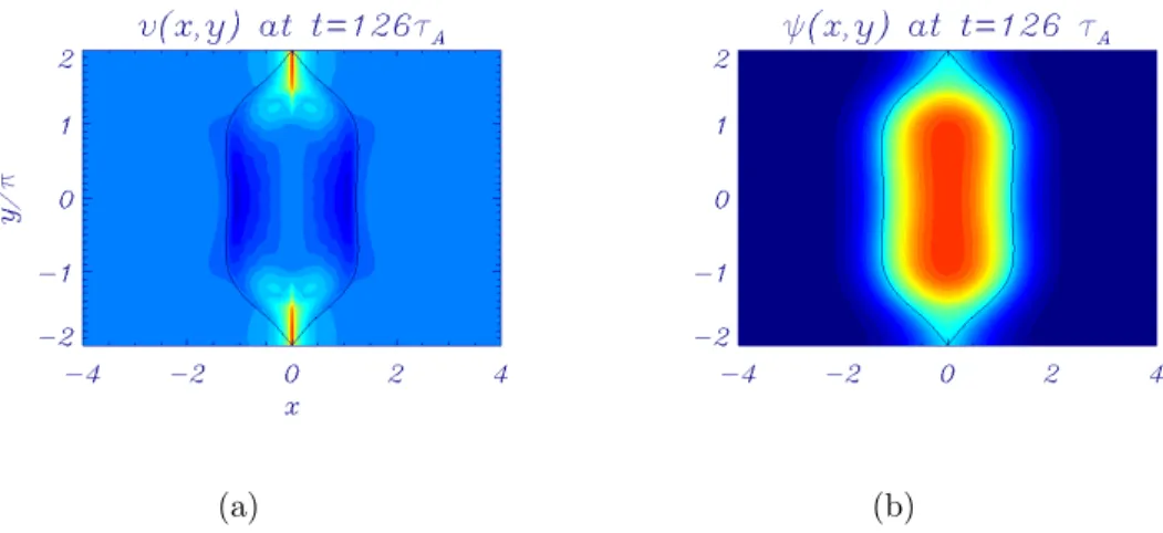 FIG. 4. Contour plots of the velocity field v Fig. 4(a) and flux ψ Fig. 4(b) at time 126τ A for d e = 0.05 and d i = 0.5