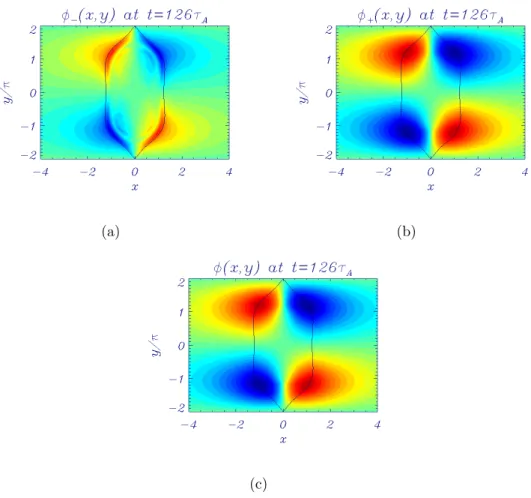 FIG. 7. Contour plots of φ (left), φ + (middle) and φ − (right) for d e = 0.05 and d i = 0.5