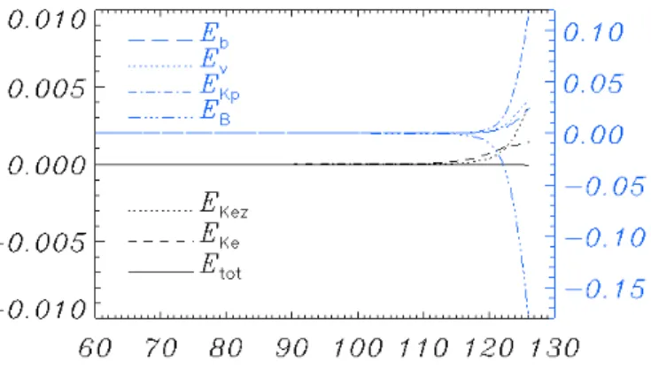 FIG. 8. Temporal plots of the terms of the Hamiltonian H of (105) relative to their values at t = 0 for parameters values d e = 0.05 and d i = 0.5