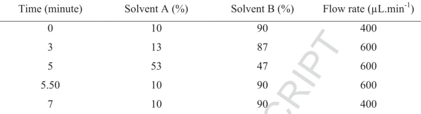 Table 1: Liquid chromatography gradient elution. Solvent A: NFPA (3 mmol.L -1 ). 