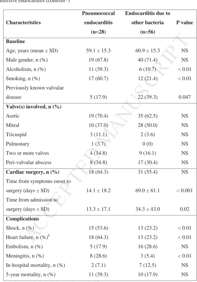 TABLE I. Comparison of pneumococcal endocarditis (cases), and non-pneumococcal ͳ