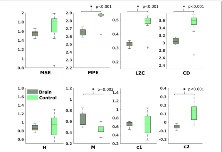 FIGURE 6 | Results from analysis of different metrics on data from neonates with auditory stimulation