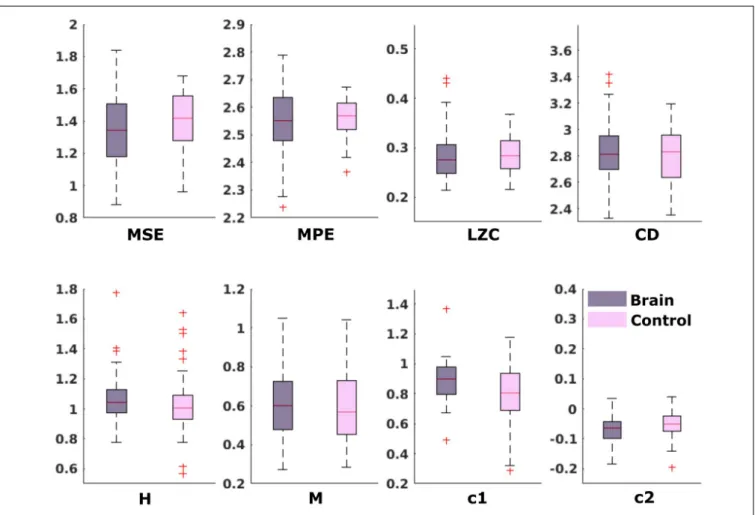 FIGURE 9 | Results from analysis of different metrics on data from fetuses without stimulation