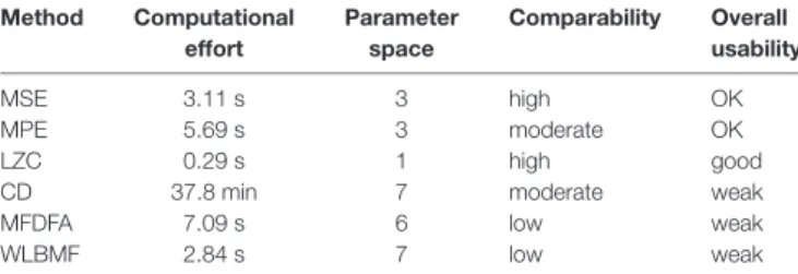 TABLE 2 | Comparison of usability of methods.