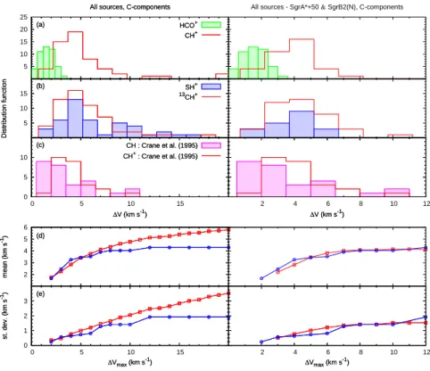 Figure 5. Top: (a) and (b) histogram of the linewidths of the CH + , 13 CH + , SH + (this work), and HCO + (Godard et al