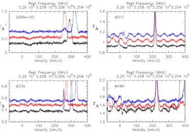 Figure 1. Original SH + spectra (double-sideband antenna temperature T A before removing the standing waves) observed towards SgrA*+50, W31C, W33A, and W49N in the horizontal polarization and for the three different LO settings (in black, red, and blue)