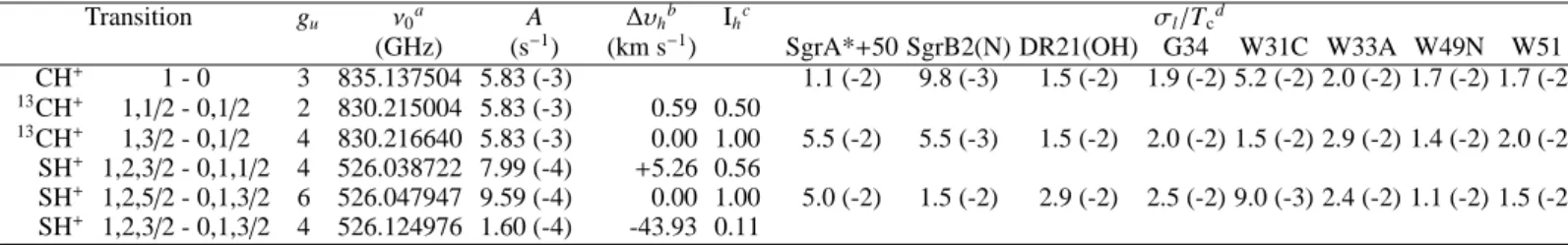 Table 2. CH + X 1 Σ + , 13 CH + X 1 Σ + , and SH + X 3 Σ − spectroscopic parameters for the observed pure rotational transitions
