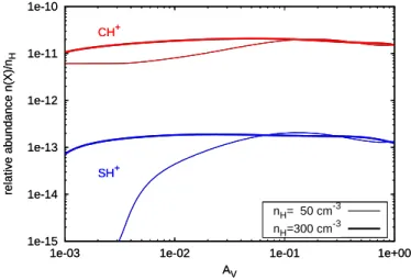 Figure 9. Predictions of two PDR models for gas densities n H = 50 and 300 cm − 3 . The CH + (in red) and SH + (in blue) relative abundances are displayed as functions of the shielding A V from the interstellar radiation field for a slab of gas illuminated