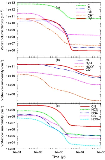 Figure 5. Column densities of selected species, integrated across the reference vortex, as functions of time during an isochoric relaxation phase.