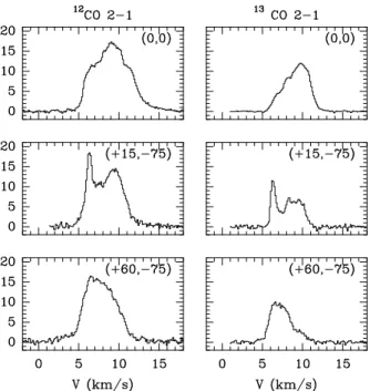 Fig. 2. Montage of 12 CO(2-1) and 13 CO(2-1) spectra at 3 po- po-sitions : the protostellar core (top), the “ring” (middle), and the “molecular peak” downstreamm HH 2 (bottom).
