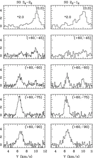 Fig. 4. Spectra of the SO 3 4 −2 3 and 2 3 −1 2 lines observed to- to-wards the molecular emission peak downstream HH 2 at offset position (60 ′′ , −75 ′′ ) and the protostellar source VLA 1