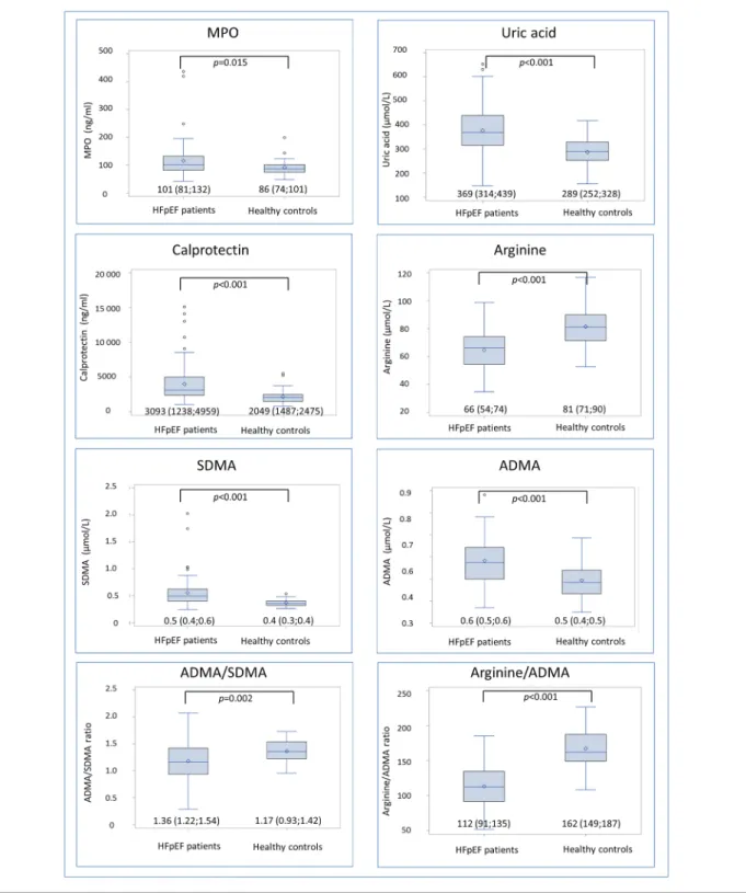 Figure 1 Concentrations of biomarkers in heart failure with preserved ejection fraction (HFpEF) patients and healthy controls presented as boxplots displaying interquartile range (IQR), median, mean (diamond), and outliers (circle)