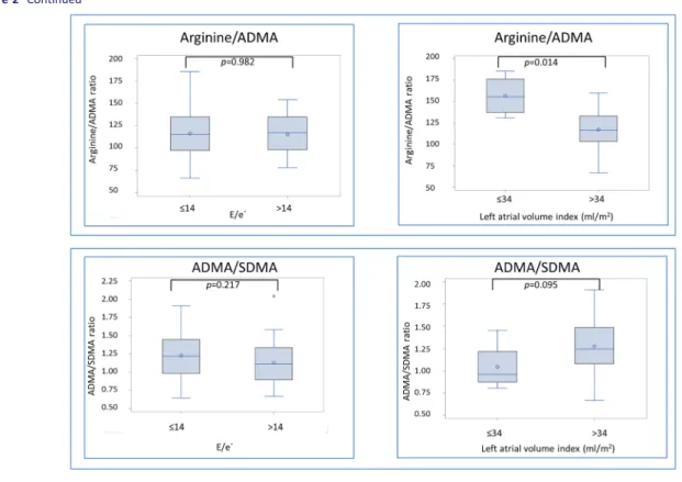 Figure 4 B displays that uric acid above median was associ- associ-ated with decreased survival and predicted the composite endpoint in univariable analysis [HR 4 