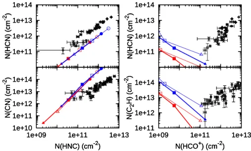 Figure 6. Observations compared to the predictions of PDR models. The data (open circles) are from Lucas &amp; Liszt (2000), Liszt &amp;