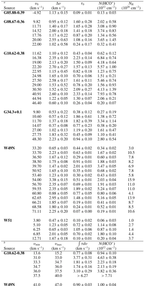 Table A.1. HCO + (0-1) absorption line analysis results. a υ 0 ∆υ τ 0 N(HCO + ) N H Source (km s − 1 ) (km s − 1 ) (10 12 cm − 2 ) (10 20 cm − 2 ) G05.88-0.39 -4.92 1.13 ± 0.15 0.09 ± 0.01 0.13 ± 0.03 G08.67-0.36 9.82 0.95 ± 0.12 1.60 ± 0.28 2.02 ± 0.58 11