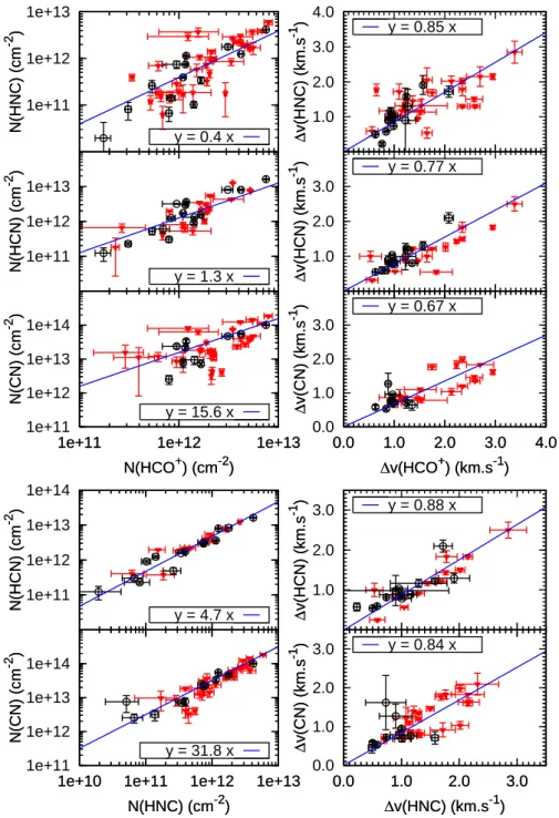 Figure 4. Comparisons of the column densities (left panels) and the FWHM (rigth panels) of HCO + , CN, HCN, and HNC