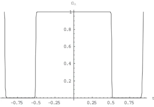 Figure 1: Plot of the vacuum density parameter Ω Λ as a continuous function of dimensionless parameter time τ for τ ∈ [ − 0.930352, 0.930352]