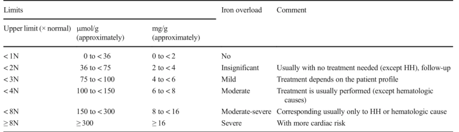 Fig. 6 A 15-year old patient with secondary iron overload due to blood transfusion therapy