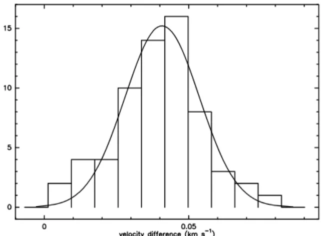 Fig. 4. N 2 H + (J:1–0) and NH 3 (1,1) line of sight velocity differ- differ-ence histogram