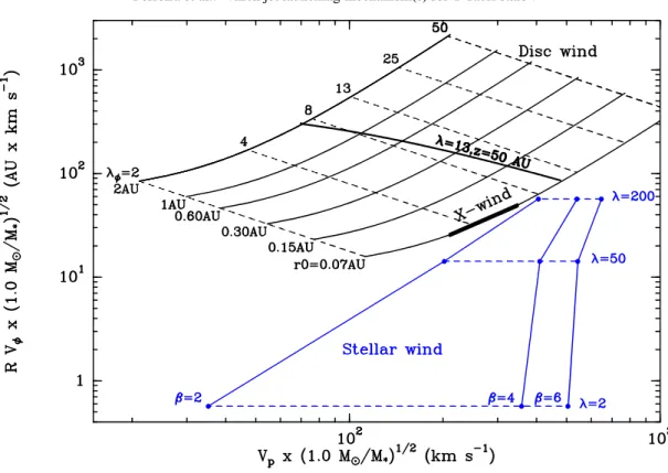 Fig. 2. Relations between specific angular momentum vs. poloidal velocity for all types of stationary MHD jet models, valid once v p ≫ v φ (e.g