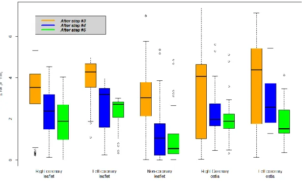 Fig. 4: Difference (in mm) between automatic landmark detection and expert positioning at each step of the  pipeline 